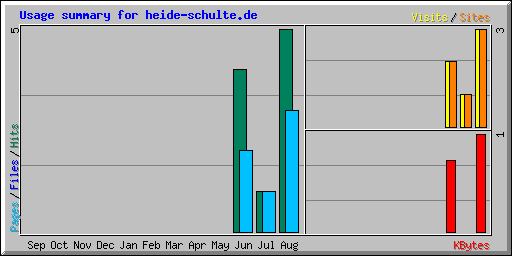 Usage summary for heide-schulte.de